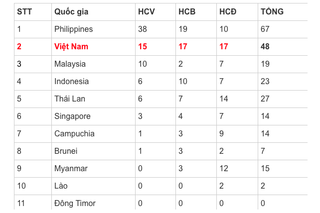  Bảng tổng soát huy chương chiều 2.12.