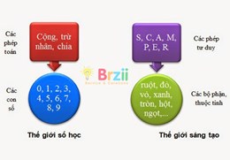 Đổi mới dịch vụ, sản phẩm bằng phương pháp SCAMPER