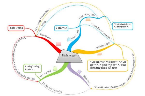 Phương pháp Bản đồ tư duy - Mind map (Phần 1)
