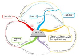 Phương pháp Bản đồ tư duy - Mind map (Phần 1)