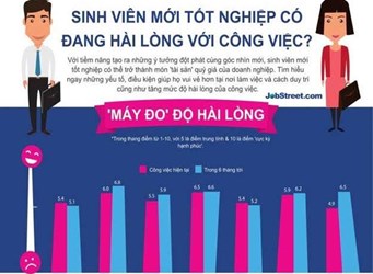 Sinh viên Việt mới ra trường không hài lòng về công việc