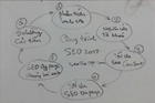 Quy trình SEO website lên Top Google nhanh và bền vững
