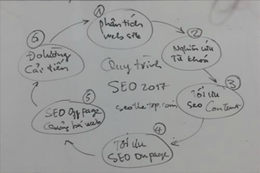 Quy trình SEO website lên Top Google nhanh và bền vững
